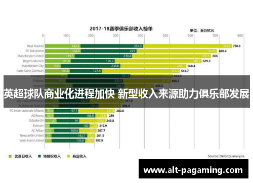 英超球队商业化进程加快 新型收入来源助力俱乐部发展